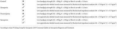 Characteristics of sarcopenia subjects in arterial pulse spectrum analysis